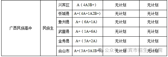 2025年宾客中考各高中登科分数线一览表