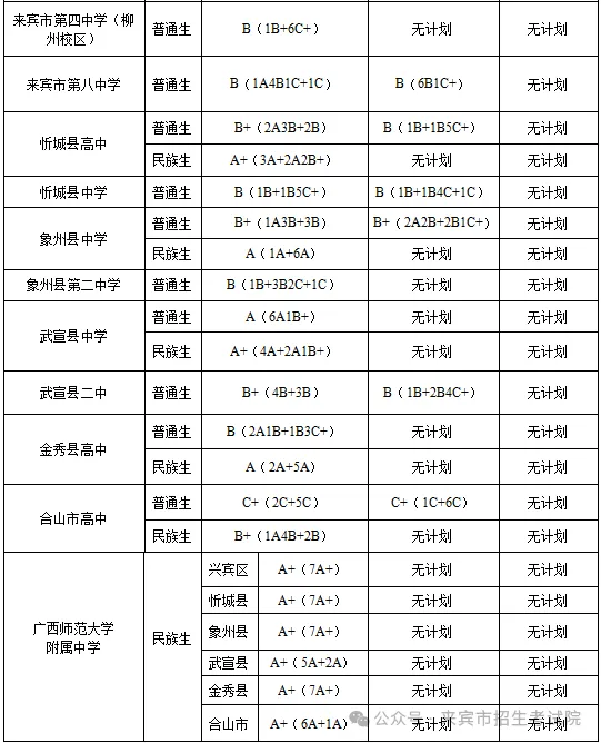 2025年宾客中考各高中登科分数线一览表