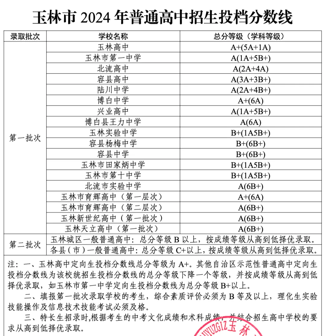 2025年玉林中考各高中登科分数线一览表