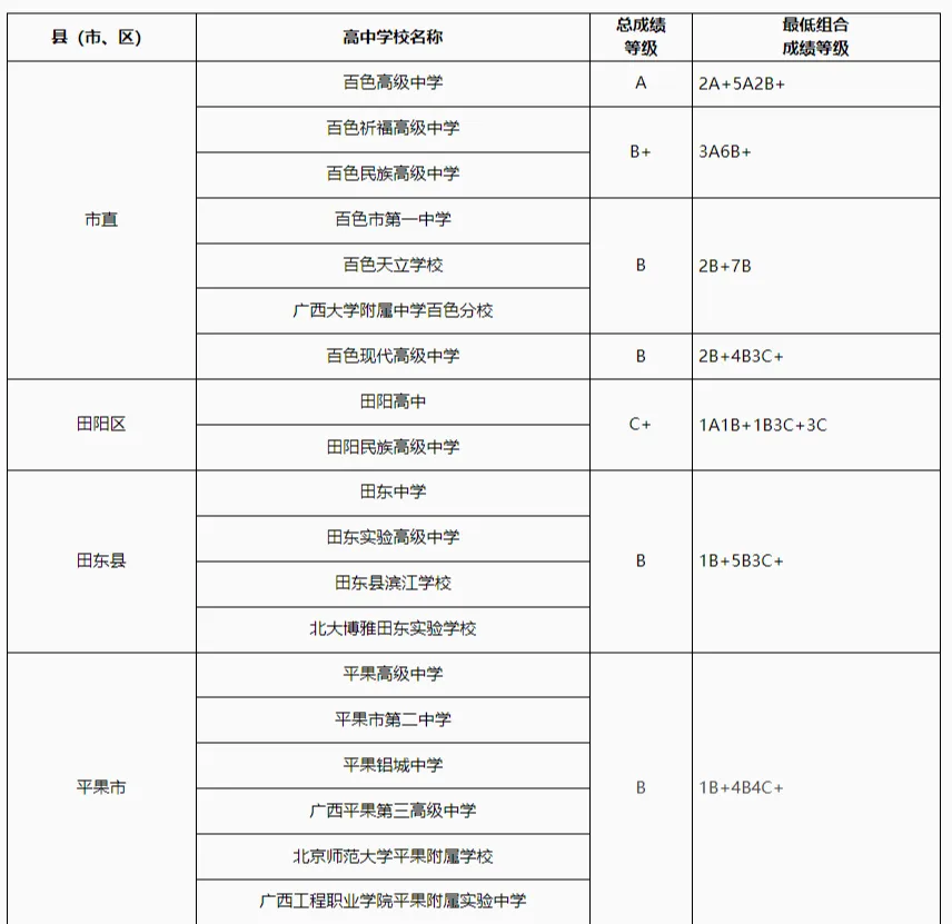 2025年百色中考各高中登科分数线一览表