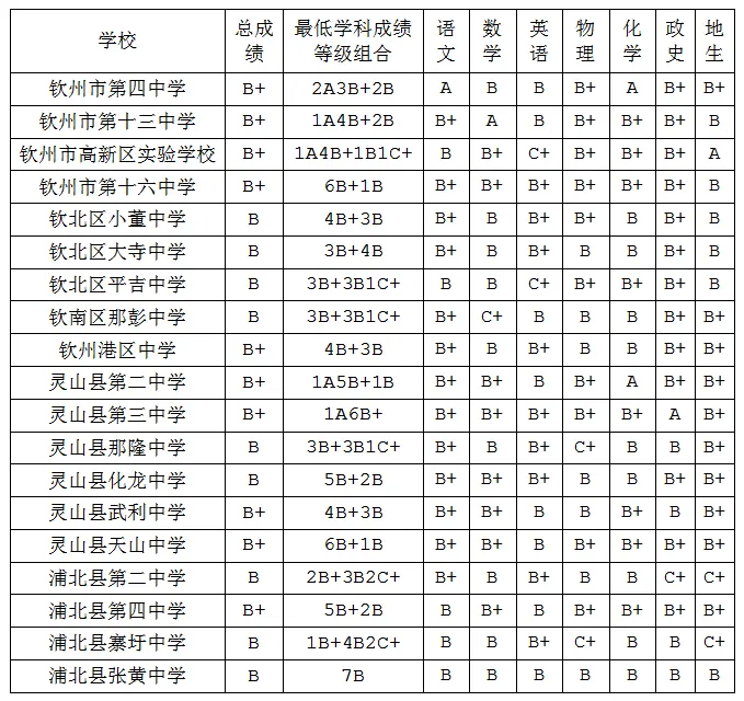 2025年钦州中考各高中登科分数线一览表