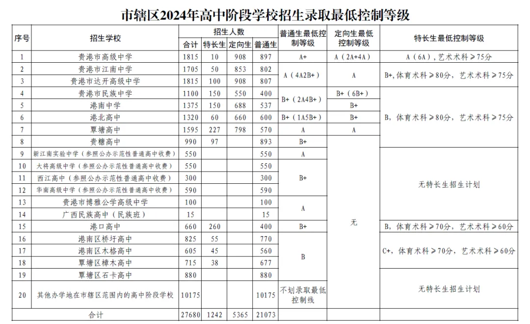 2025年贵港中考各高中登科分数线一览表