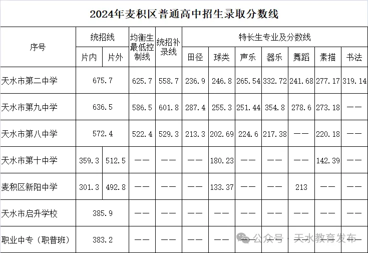 2025年天水中考各高中登科分数线一览表