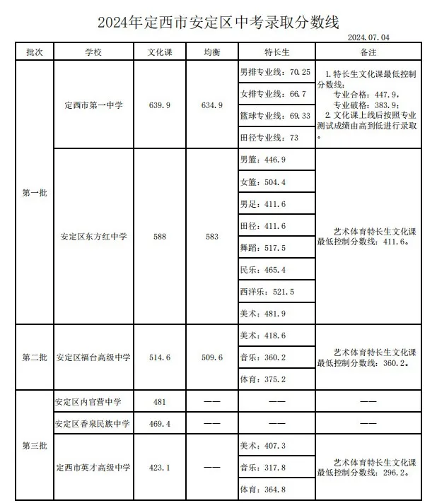 2025年定西中考各高中登科分数线一览表