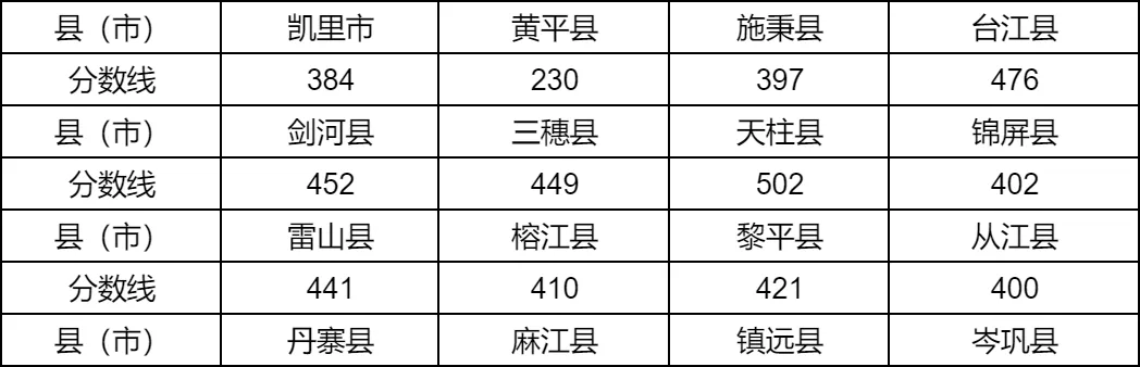 2025年黔西北州中考各高中登科分数线一览表