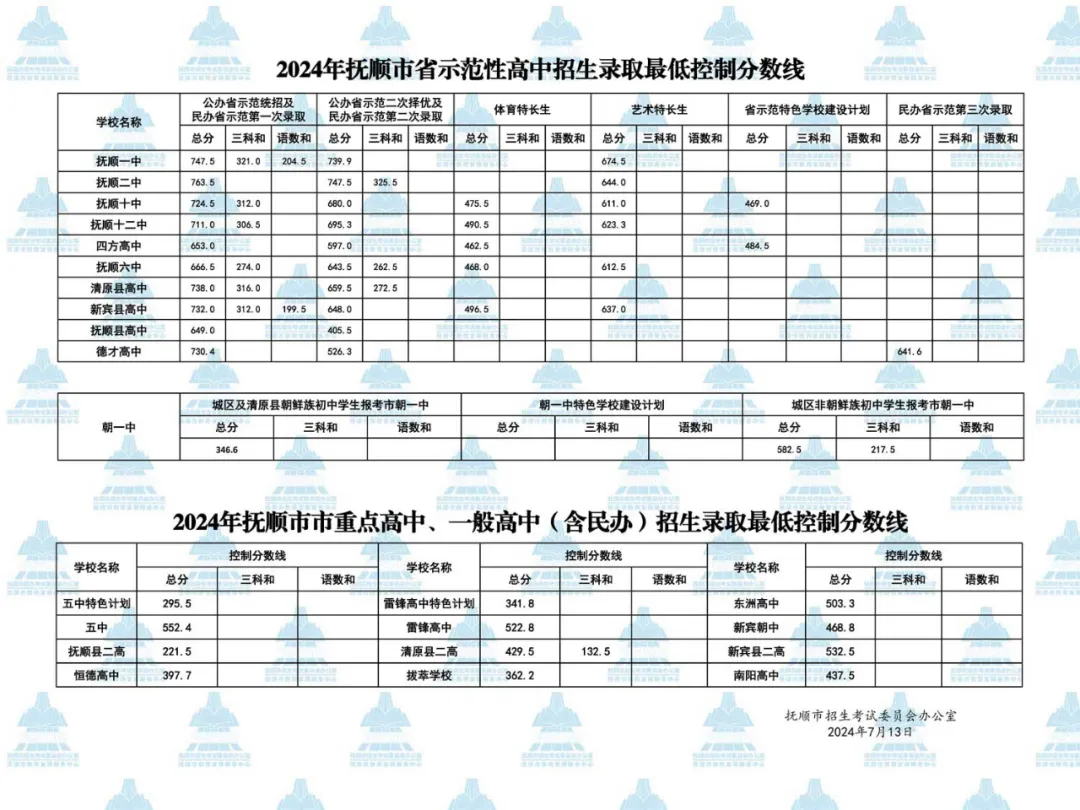 2025年抚顺中考各高中登科分数线一览表