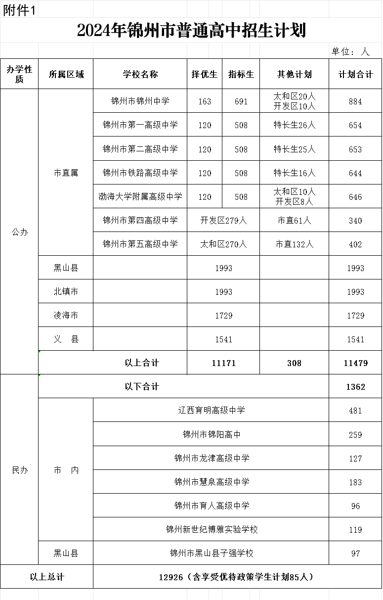 2025年锦州中考各高中登科分数线一览表