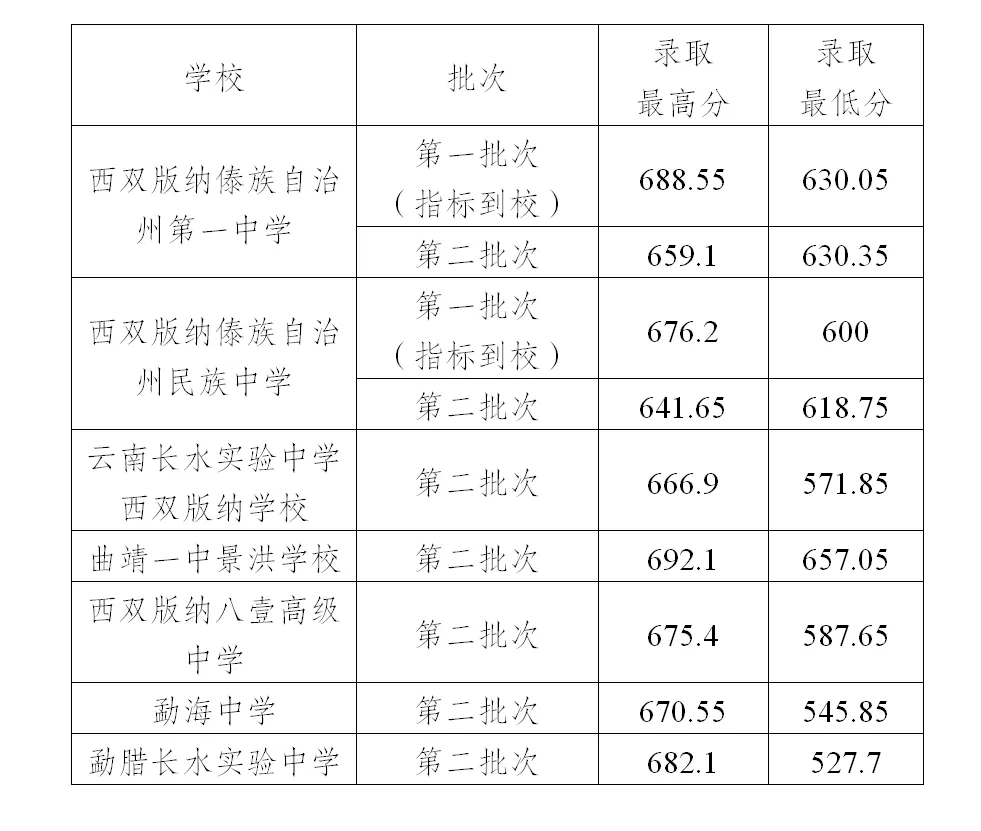 2025年西双版纳中考各高中登科分数线一览表