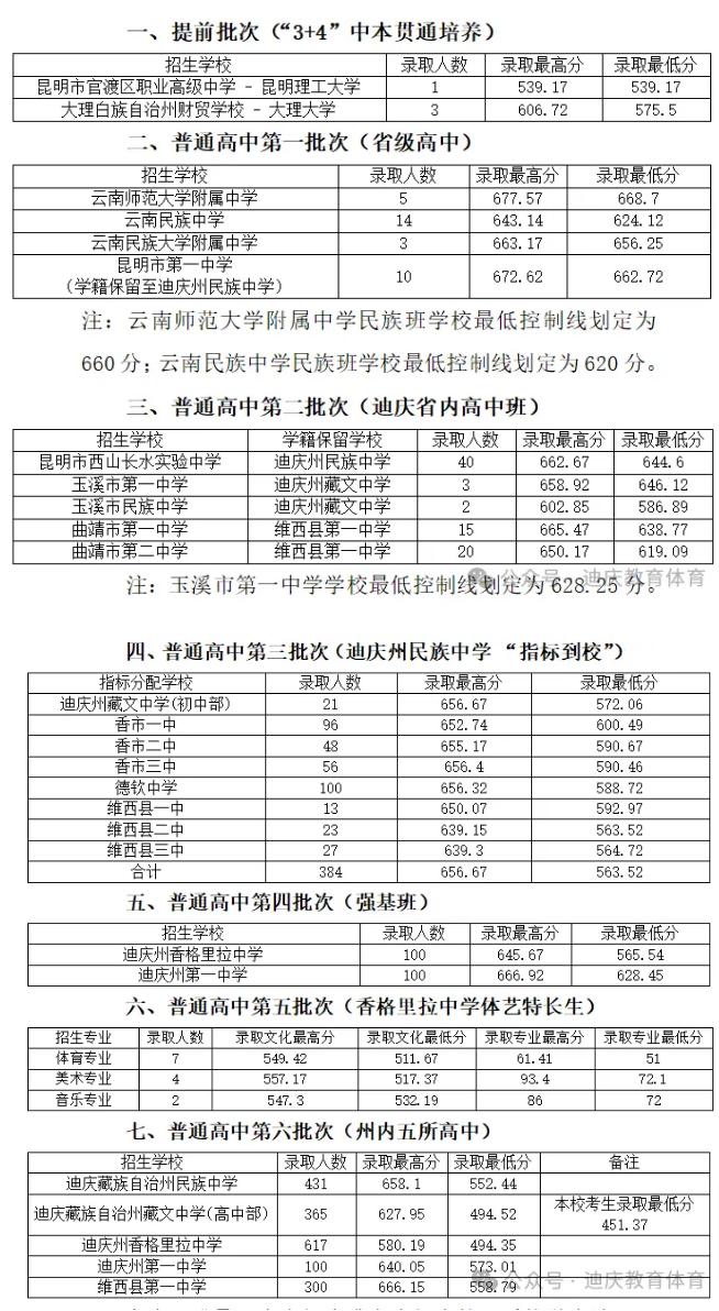 2025年迪庆州中考各高中登科分数线一览表