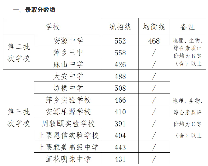 2025年萍乡中考各高中登科分数线一览表