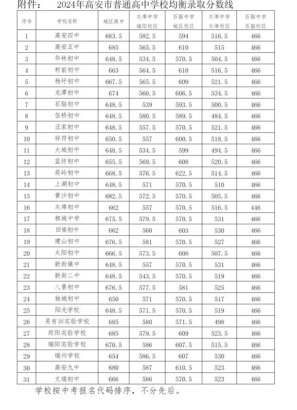 2025年宜春中考各高中登科分数线一览表