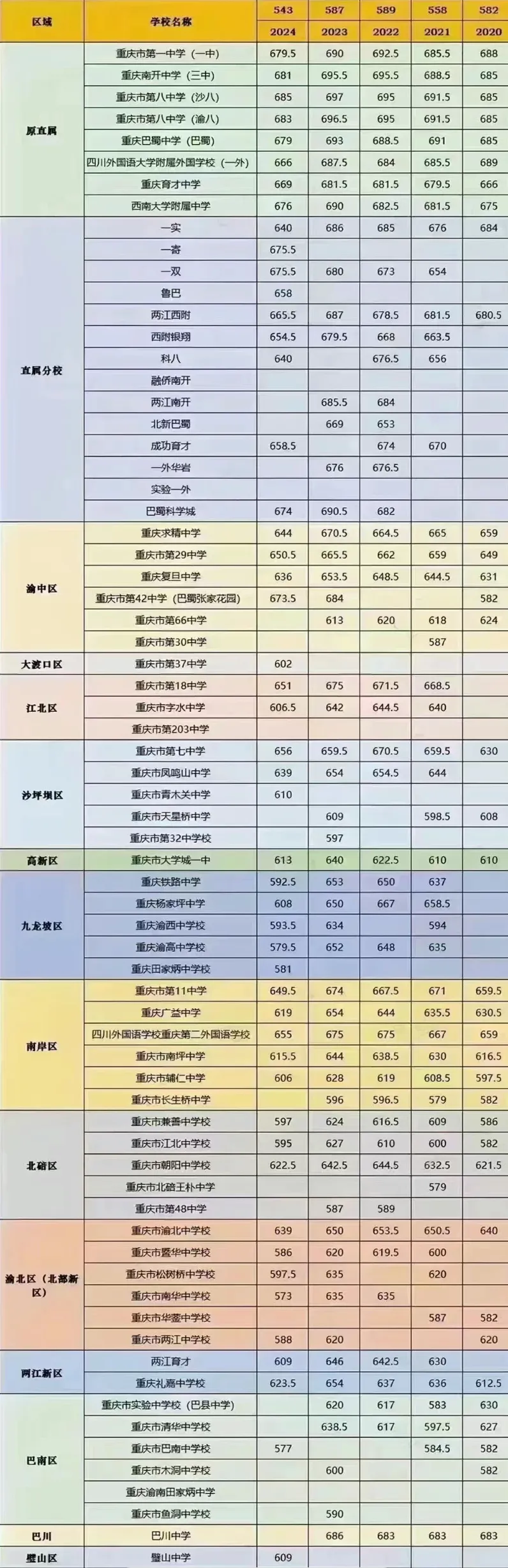 2025年重庆中考各高中登科分数线一览表