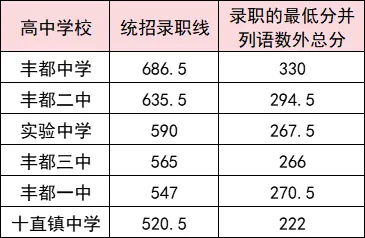 2025年重庆中考各高中登科分数线一览表