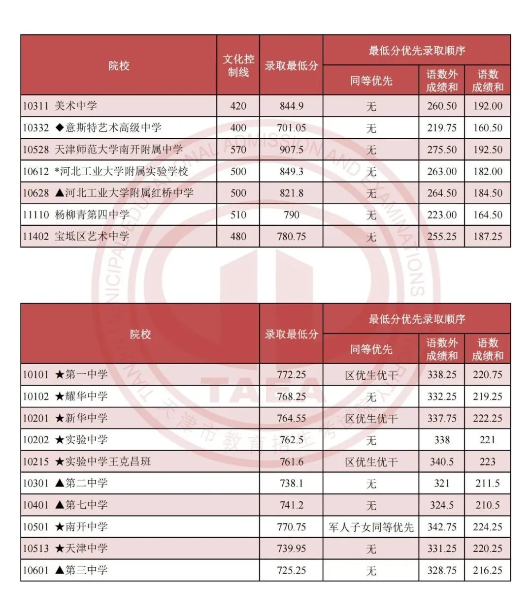 2025年天津中考各高中登科分数线一览表