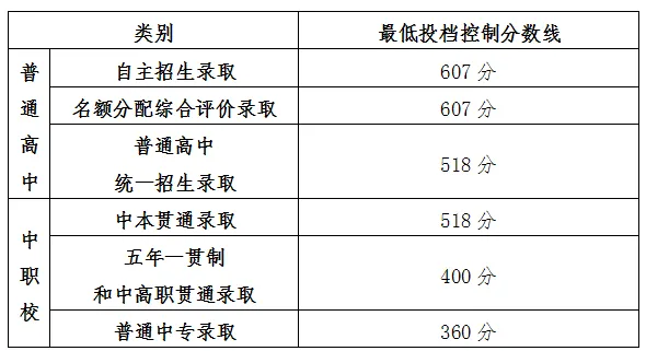 2025年上海中考各高中登科分数线一览表