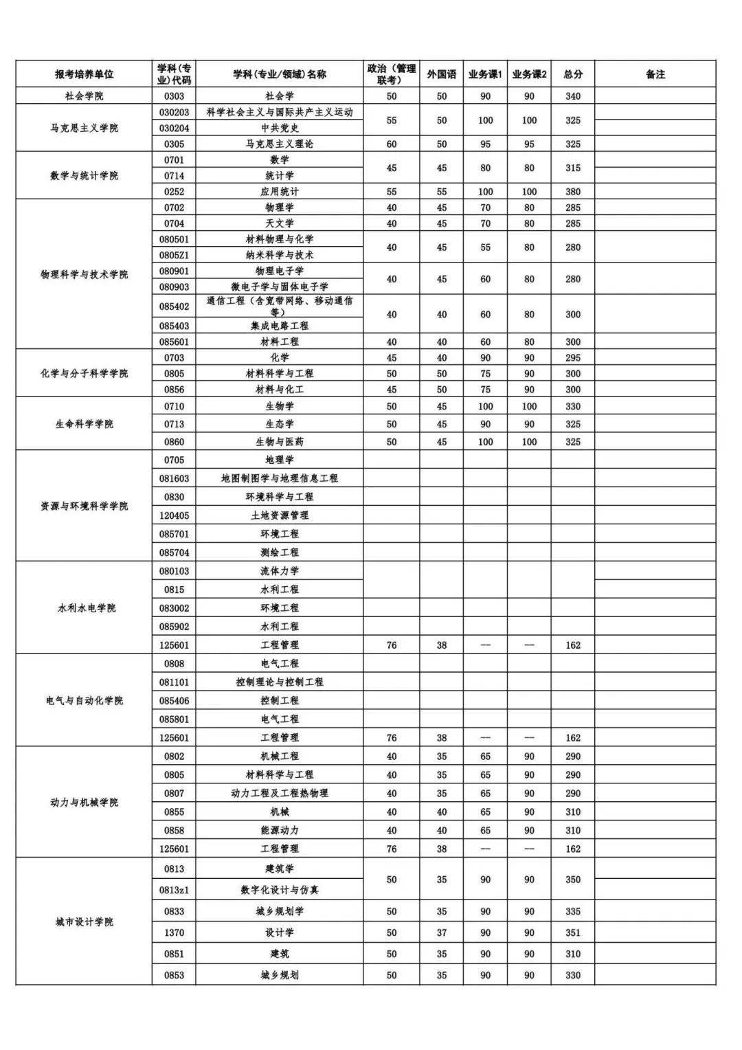 2025年优游大学各专业考研复试分数线(含2024年)