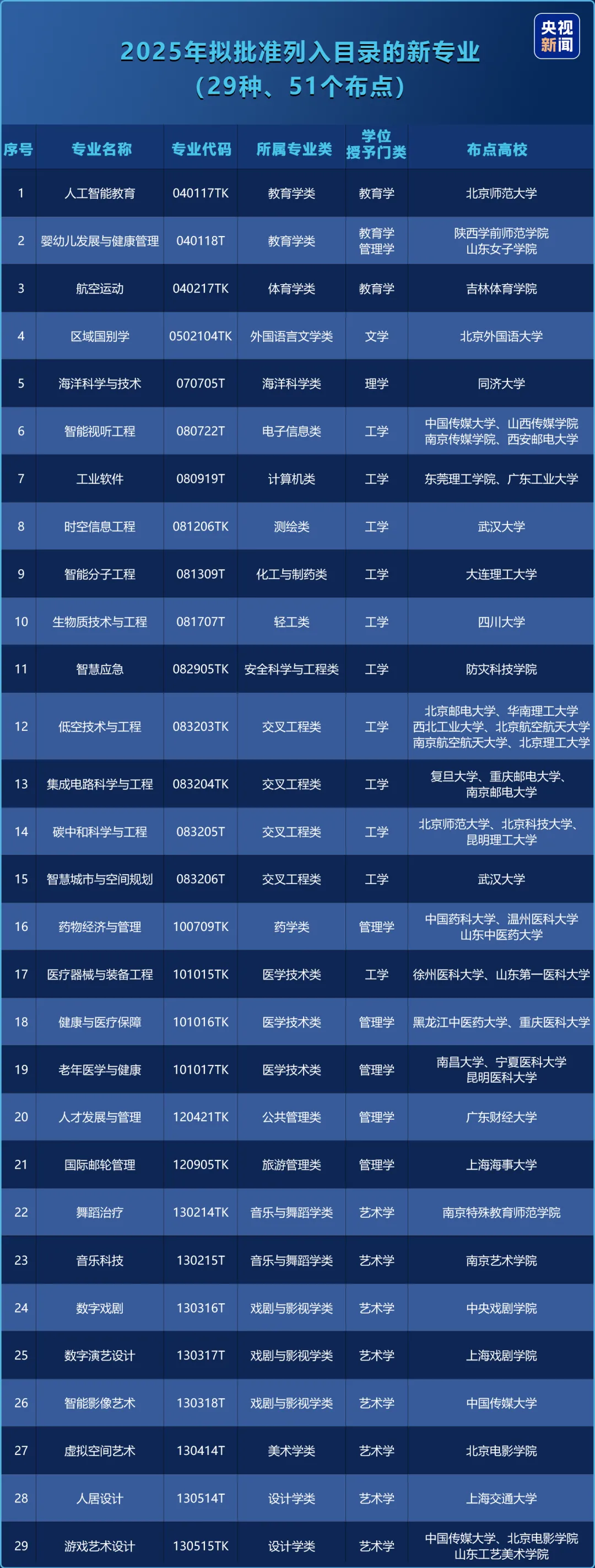 2025最新通俗高档黉舍本科专业目次（含新增专业29种）