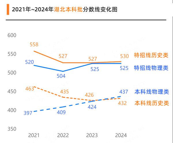 湖北高考满分是几多,2025年高考各科目总分几多分？