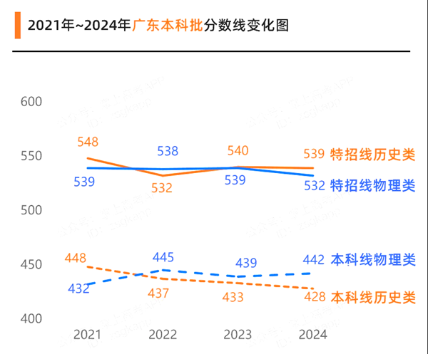 广东高考满分是几多,2025年高考各科目总分几多分？