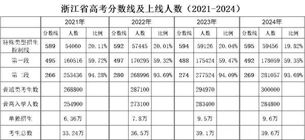 2025年浙江高考人数预估几多？