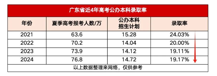 2025年广东高考人数预估几多(最新展望80万人)