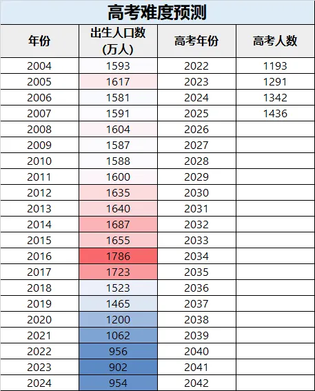2025年天下高考人数预估几多(估计将冲破1400万人)