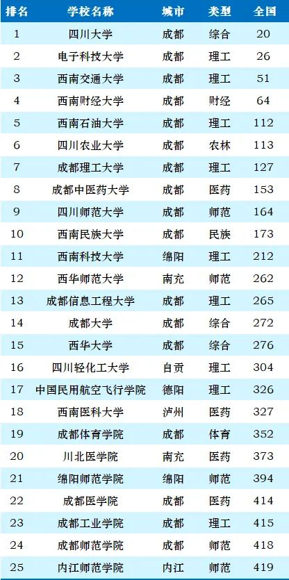 2025年四川省大学排名一览表(139所完全版)