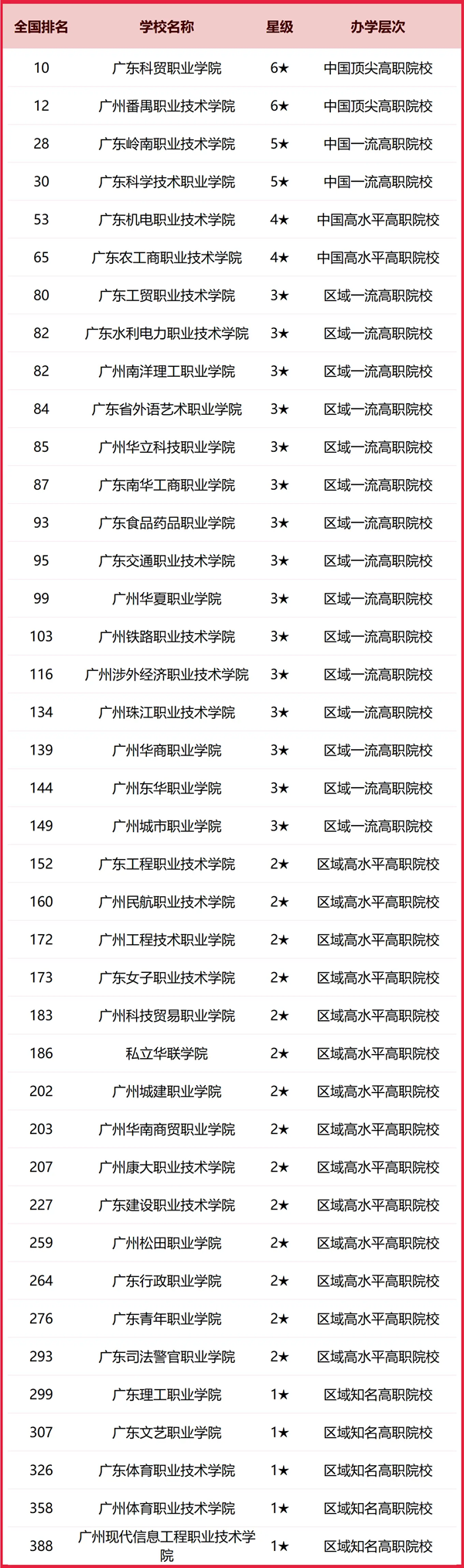 2025年广州市一切大学排名一览表（84所完全版）