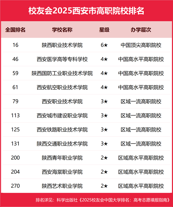 2025年西安市一切大学排名一览表（63所完全版）