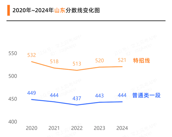 2025年山东高考分数线预估（含一本、二本、专科线展望）