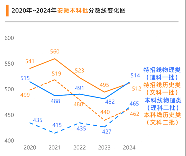2025年安徽高考分数线预估（含一本、二本、专科线展望）