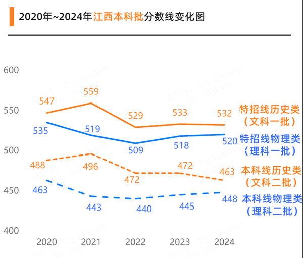 2025年江西高考分数线预估（含一本、二本、专科线展望）
