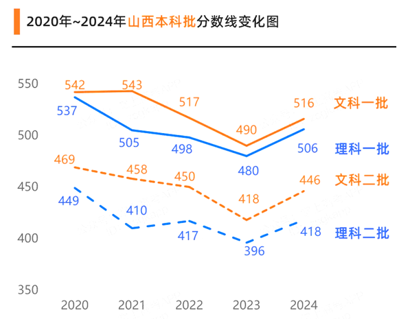 2025年山西高考分数线预估（含一本、二本、专科线展望）