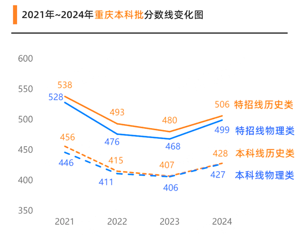 2025年重庆高考分数线预估（含一本、二本、专科线展望）