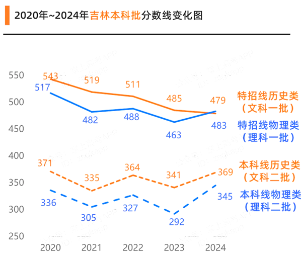2025年吉林高考分数线预估（含一本、二本、专科线展望）