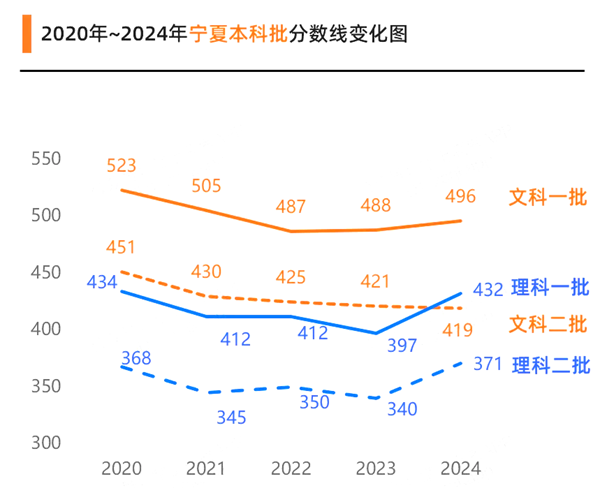 2025年宁夏高考分数线预估（含一本、二本、专科线展望）