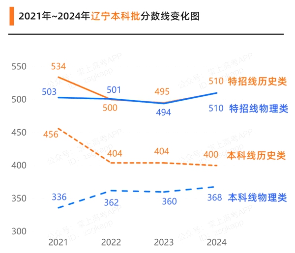 2025年辽宁高考分数线预估（含一本、二本、专科线展望）