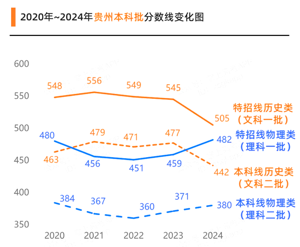 2025年贵州高考绩绩宣布时辰(附查问体例)