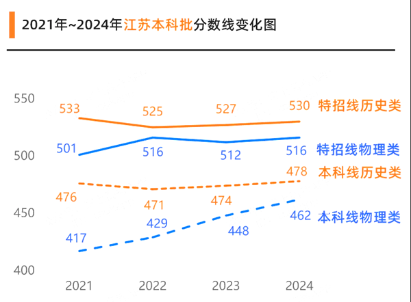 2025年江苏高考绩绩宣布时辰(附查问体例)