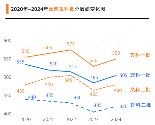 2025年云南高考绩绩宣布时辰(附查问体例)
