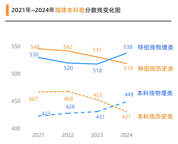 2025年福建高考绩绩宣布时辰（附查问体例）