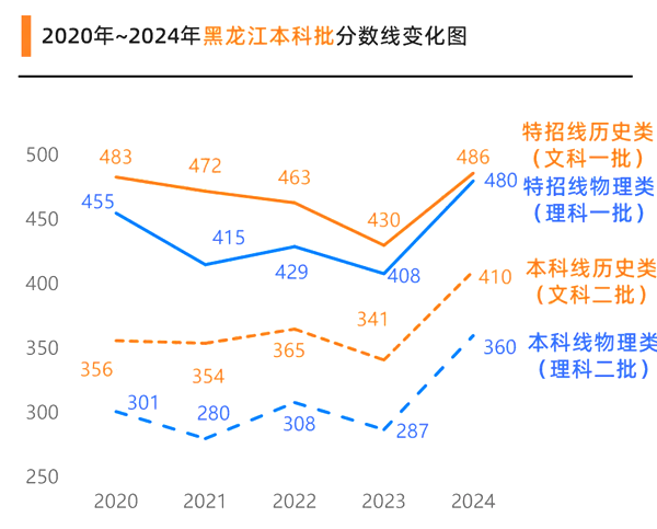 2025年黑龙江高考绩绩宣布时辰（附查问体例）
