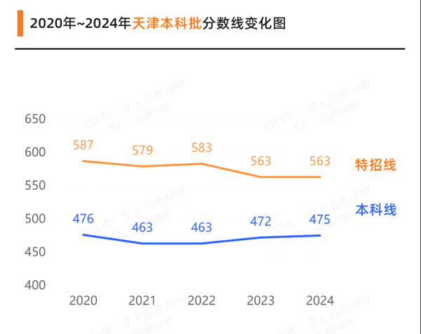 2025年天津高考绩绩宣布时辰(附查问体例)