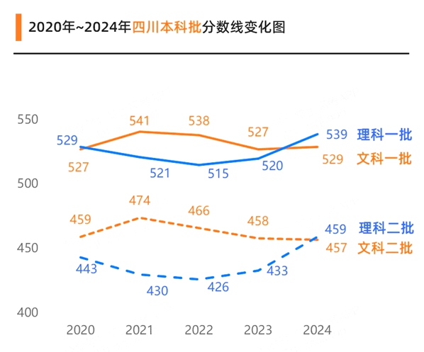 2025年四川高考分数线预估（含一本、二本、专科线展望）