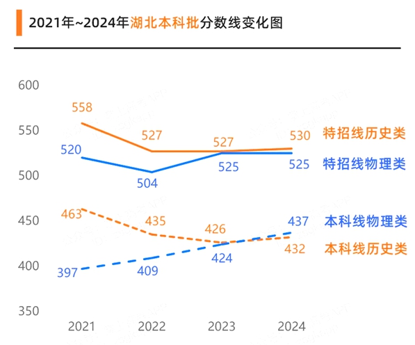 2025年湖北高考分数线预估（含一本、二本、专科线展望）