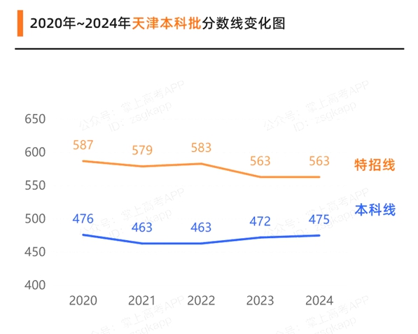 2025年天津高考分数线预估（含一本、二本、专科线展望）