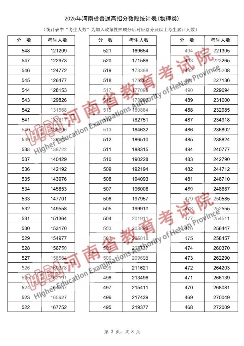 2025年河南高考一分一段表