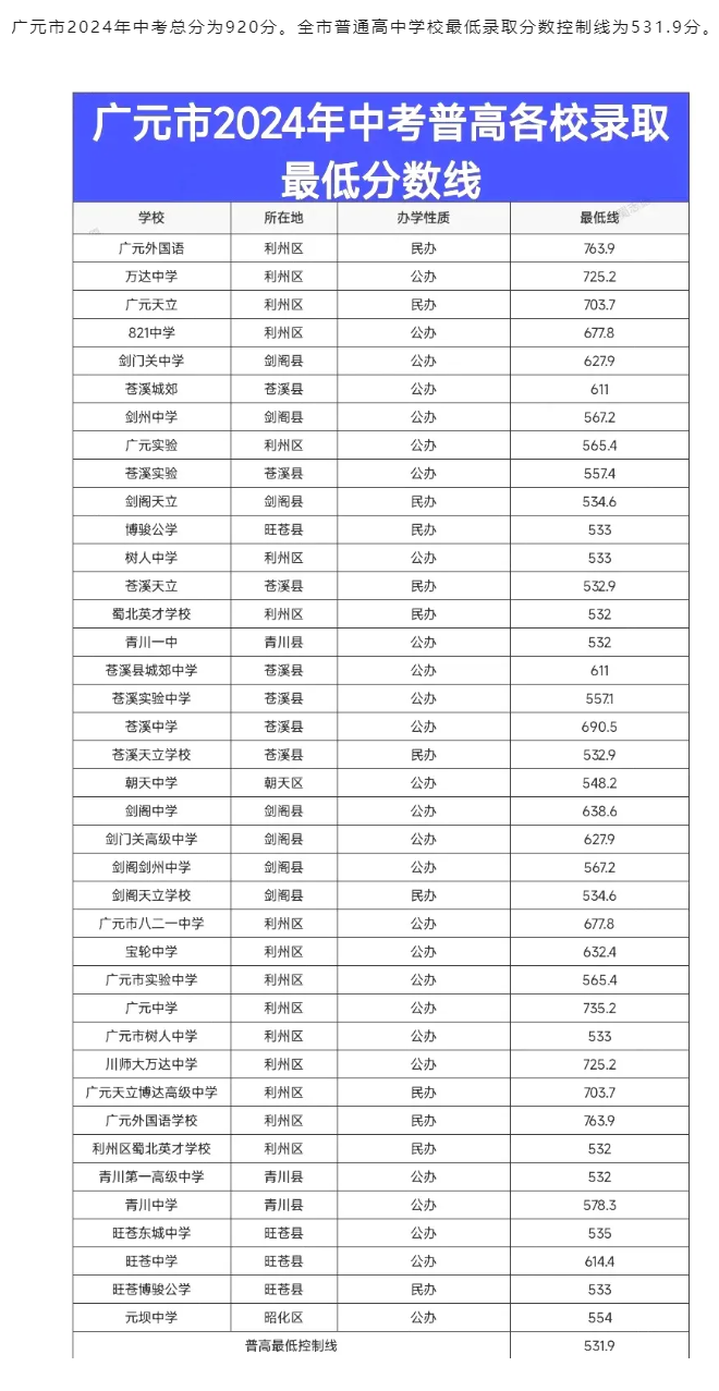 2025年广元中考各高中登科分数线一览表