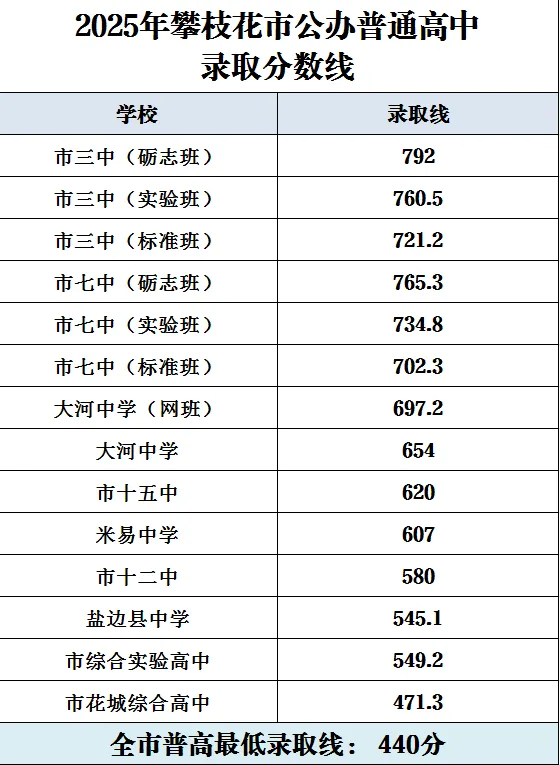 2025年攀枝花中考登科分数线一览表(含积年分数线)