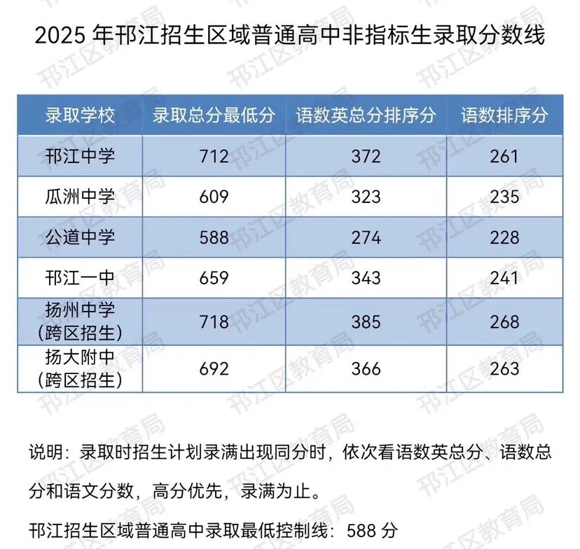 2025年扬州中考登科分数线一览表(含积年分数线)